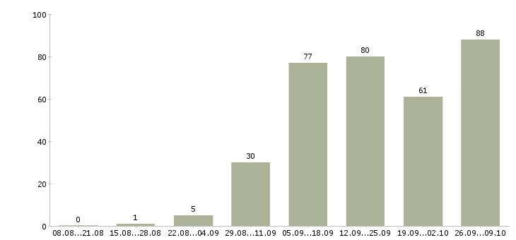 Работа менеджером интернет магазина в Екатеринбурге - Число вакансий в Екатеринбурге по специальности менеджером интернет магазина за 2 месяца