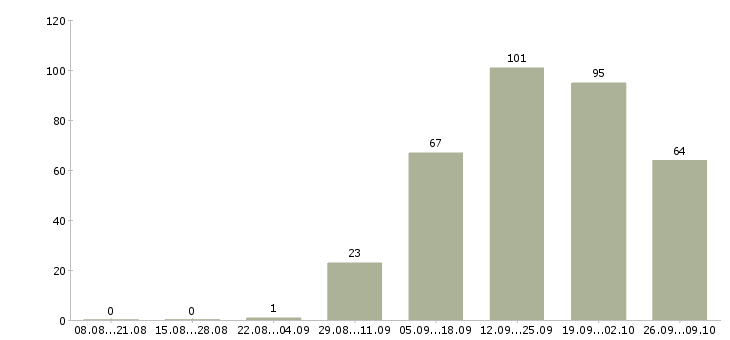 Работа в динамично развивающейся компании в Иваново - Число вакансий в Иваново по специальности в динамично развивающейся компании за 2 месяца