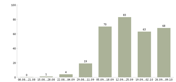 Работа для всех в интернете в Иваново - Число вакансий в Иваново по специальности для всех в интернете за 2 месяца