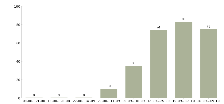 Работа сотрудники на производство в Иваново - Число вакансий в Иваново по специальности сотрудники на производство за 2 месяца