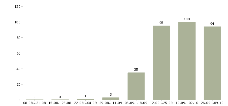Работа офисный менеджер в Иркутске - Число вакансий в Иркутске по специальности офисный менеджер за 2 месяца