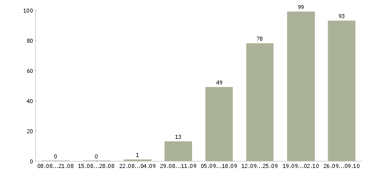 Работа требуются интернет менеджеры в Иркутске - Число вакансий в Иркутске по специальности требуются интернет менеджеры за 2 месяца