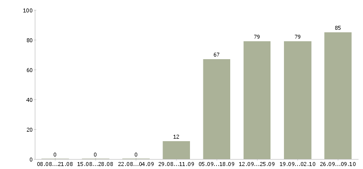 Работа оператор на пк в офисе в Казани - Число вакансий в Казани по специальности оператор на пк в офисе за 2 месяца
