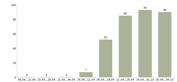Работа ответственный сотрудник в офис в Казани - Число вакансий в Казани по специальности ответственный сотрудник в офис за 2 месяца