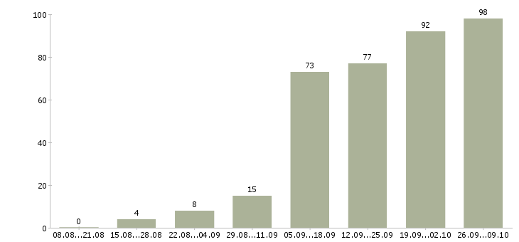 Работа из дома в Калуге - Число вакансий в Калуге по специальности из дома за 2 месяца