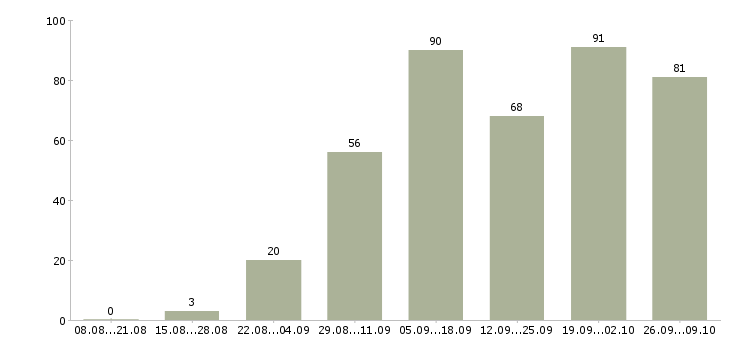 Работа инженер по технической документации в Краснодаре - Число вакансий в Краснодаре по специальности инженер по технической документации за 2 месяца