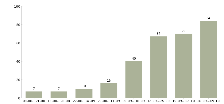 Работа сотрудник по работе в офисе в Кургане - Число вакансий в Кургане по специальности сотрудник по работе в офисе за 2 месяца