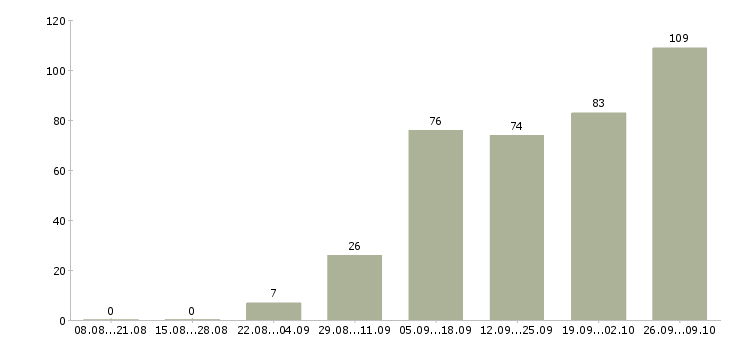Работа удаленная интернет в Кургане - Число вакансий в Кургане по специальности удаленная интернет за 2 месяца
