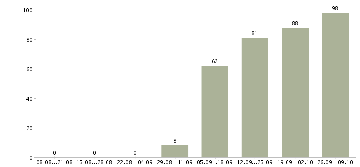 Работа консультант по продажам в Люберцах - Число вакансий в Люберцах по специальности консультант по продажам за 2 месяца
