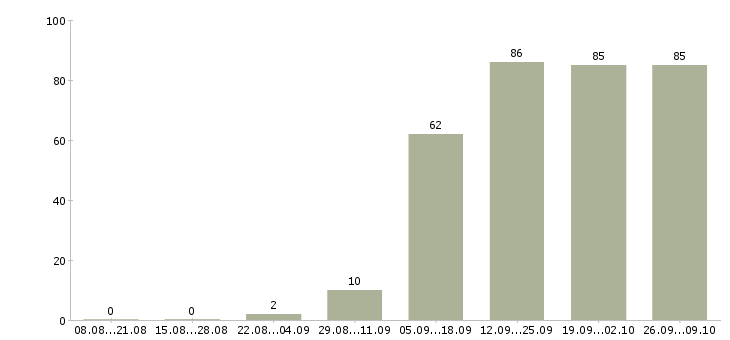 Работа менеджер пк в Люберцах - Число вакансий в Люберцах по специальности менеджер пк за 2 месяца