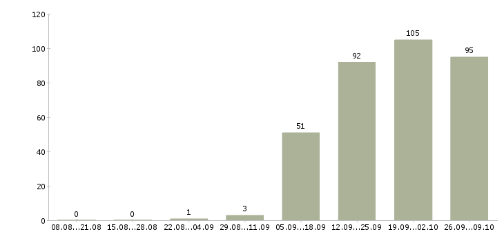 Работа рабочий по офису в Махачкале - Число вакансий в Махачкале по специальности рабочий по офису за 2 месяца