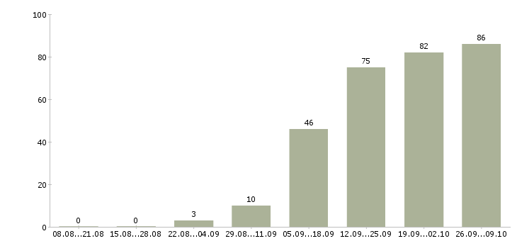 Работа администратор баз 1с в Москве - Число вакансий в Москве по специальности администратор баз 1с за 2 месяца