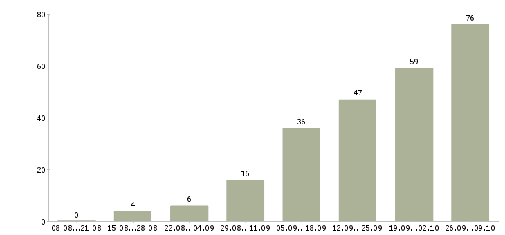 Работа администратор студии в Москве - Число вакансий в Москве по специальности администратор студии за 2 месяца