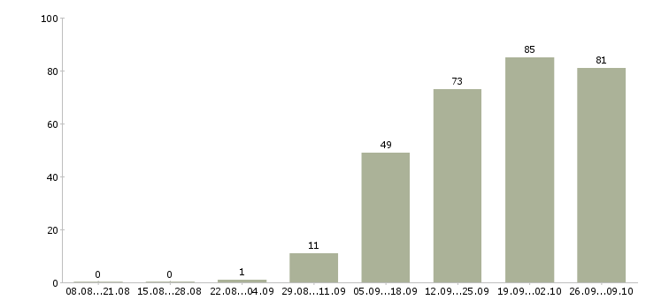 Работа ведущий менеджер по подбору персонала в Москве - Число вакансий в Москве по специальности ведущий менеджер по подбору персонала за 2 месяца