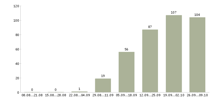 Работа дизайнер мебели и интерьера в Москве - Число вакансий в Москве по специальности дизайнер мебели и интерьера за 2 месяца