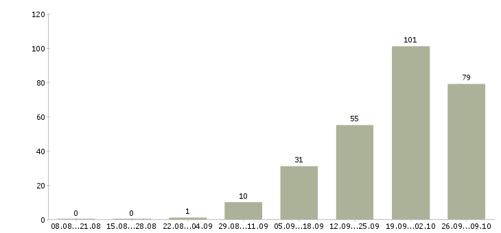 Работа консультант по банковским продуктам в Москве - Число вакансий в Москве по специальности консультант по банковским продуктам за 2 месяца