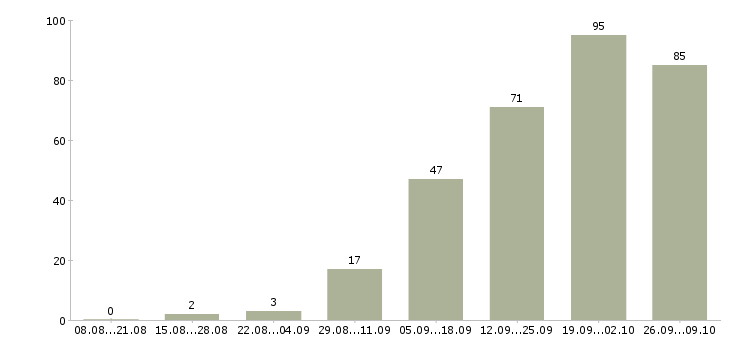 Работа специалист по размещению рекламы в Москве - Число вакансий в Москве по специальности специалист по размещению рекламы за 2 месяца
