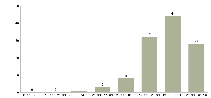 Работа упаковщик на пищевое производство в Москве - Число вакансий в Москве по специальности упаковщик на пищевое производство за 2 месяца