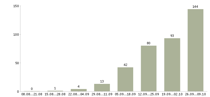 Работа электросварщики в Москве - Число вакансий в Москве по специальности электросварщики за 2 месяца