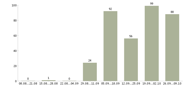 Работа по договору на дому в Мурманске - Число вакансий в Мурманске по специальности по договору на дому за 2 месяца