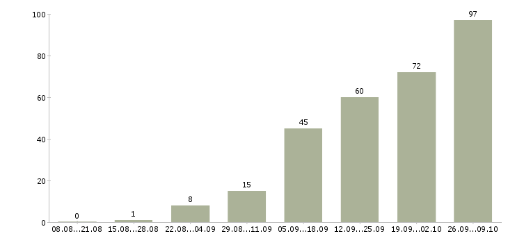 Работа грузчик 2 2 в Новосибирске - Число вакансий в Новосибирске по специальности грузчик 2 2 за 2 месяца