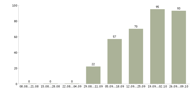 Работа инженер по техническому контролю в Новосибирске - Число вакансий в Новосибирске по специальности инженер по техническому контролю за 2 месяца