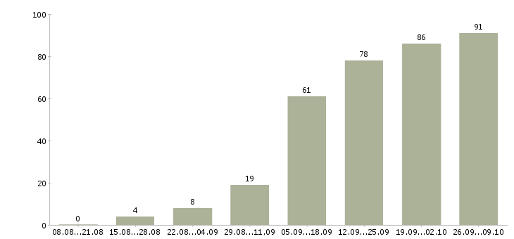 Работа менеджеры по подбору персонала в Новосибирске - Число вакансий в Новосибирске по специальности менеджеры по подбору персонала за 2 месяца