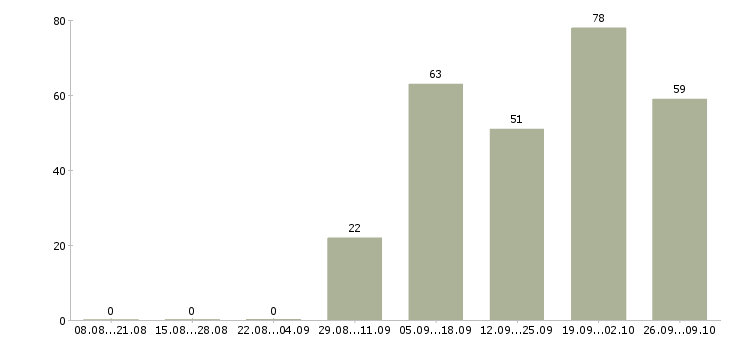 Работа оператор на компьютер в Новосибирске - Число вакансий в Новосибирске по специальности оператор на компьютер за 2 месяца