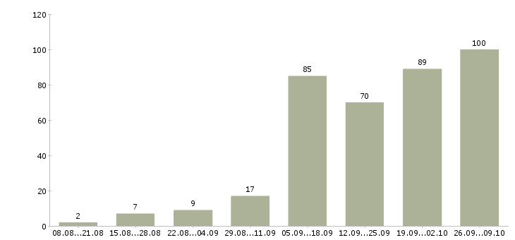 Работа подработка дома в Новосибирске - Число вакансий в Новосибирске по специальности подработка дома за 2 месяца
