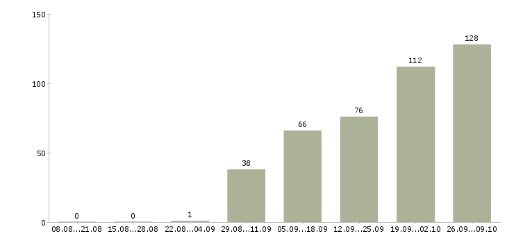 Работа рабочие производств в Оренбурге - Число вакансий в Оренбурге по специальности рабочие производств за 2 месяца