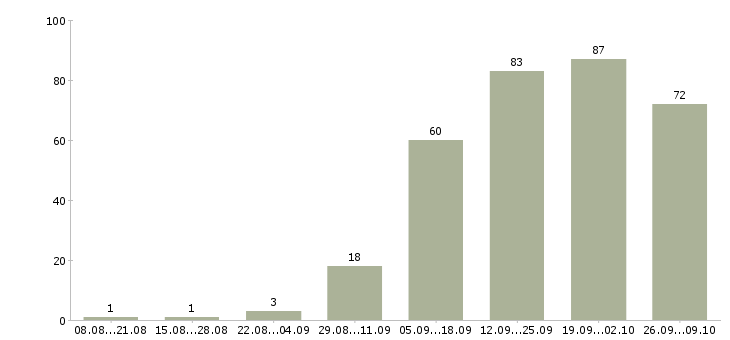 Работа на дому официально в Пензе - Число вакансий в Пензе по специальности на дому официально за 2 месяца