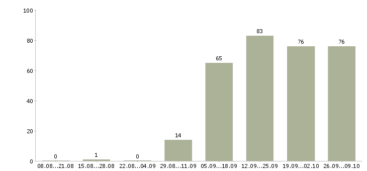 Работа сотрудник для работы с клиентами в Пензе - Число вакансий в Пензе по специальности сотрудник для работы с клиентами за 2 месяца