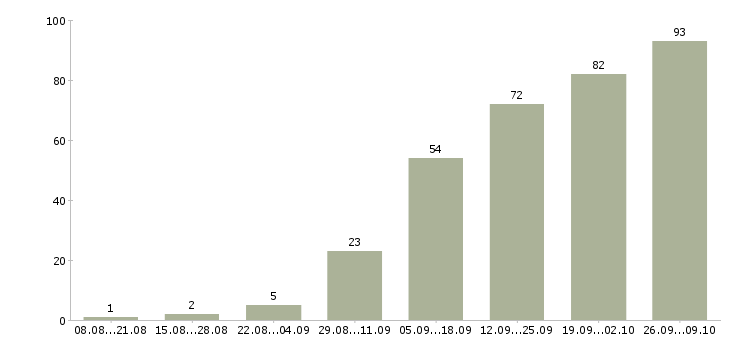 Работа сотрудник на документацию в Перми - Число вакансий в Перми по специальности сотрудник на документацию за 2 месяца