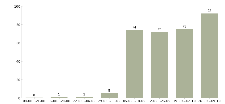 Работа по договору на дому в Пскове - Число вакансий в Пскове по специальности по договору на дому за 2 месяца