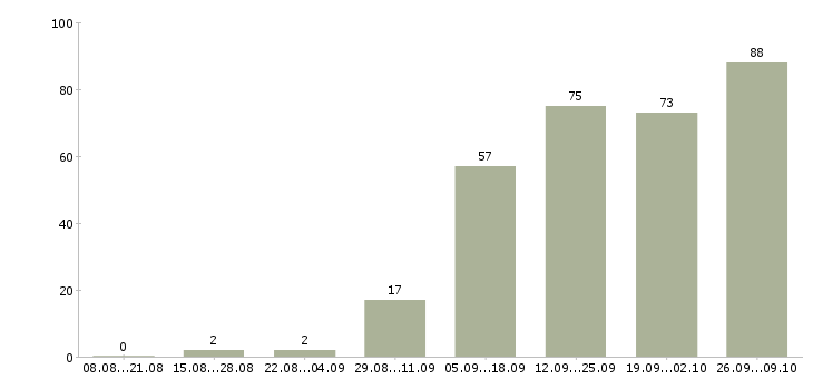 Работа сотрудник для работы на дому в Рязани - Число вакансий в Рязани по специальности сотрудник для работы на дому за 2 месяца