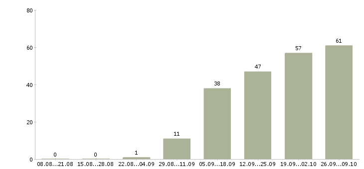 Работа дома для каждого в Самаре - Число вакансий в Самаре по специальности дома для каждого за 2 месяца