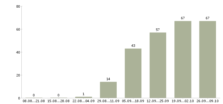 Работа менеджер по приему товара в Самаре - Число вакансий в Самаре по специальности менеджер по приему товара за 2 месяца