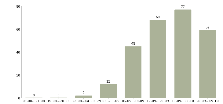 Работа менеджер по работе в партнерами в Самаре - Число вакансий в Самаре по специальности менеджер по работе в партнерами за 2 месяца