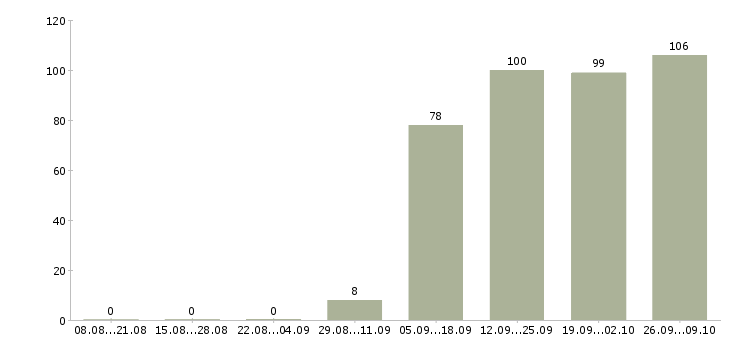 Работа грузчик разнорабочий в Сургуте - Число вакансий в Сургуте по специальности грузчик разнорабочий за 2 месяца