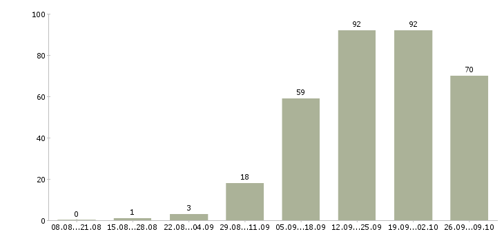 Работа менеджер по развитию компании в Твери - Число вакансий в Твери по специальности менеджер по развитию компании за 2 месяца