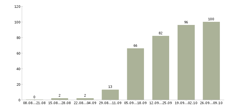 Работа предлагается на дому в Твери - Число вакансий в Твери по специальности предлагается на дому за 2 месяца