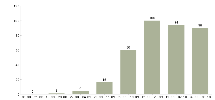 Работа менеджер по проектам в Тюмени - Число вакансий в Тюмени по специальности менеджер по проектам за 2 месяца