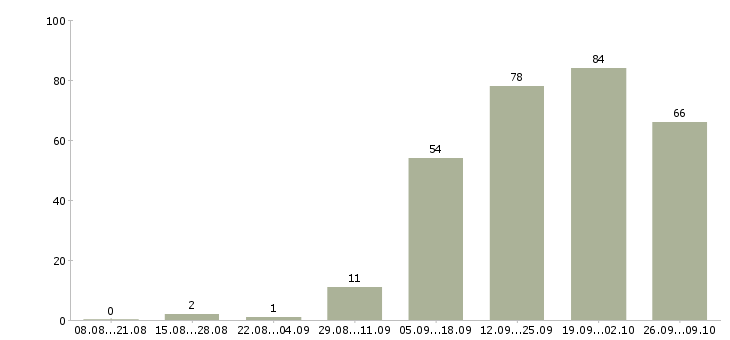 Работа продавец на выкладку товара в Ульяновске - Число вакансий в Ульяновске по специальности продавец на выкладку товара за 2 месяца
