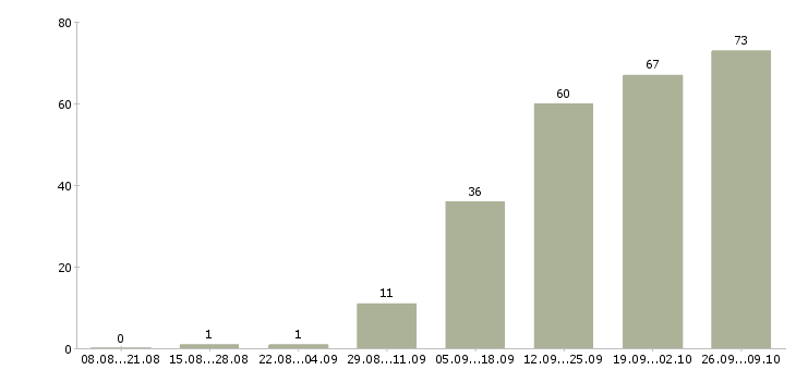 Работа менеджер телефонных переговоров в Уфе - Число вакансий в Уфе по специальности менеджер телефонных переговоров за 2 месяца