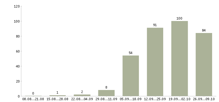 Работа финансовый менеджер в Уфе - Число вакансий в Уфе по специальности финансовый менеджер за 2 месяца