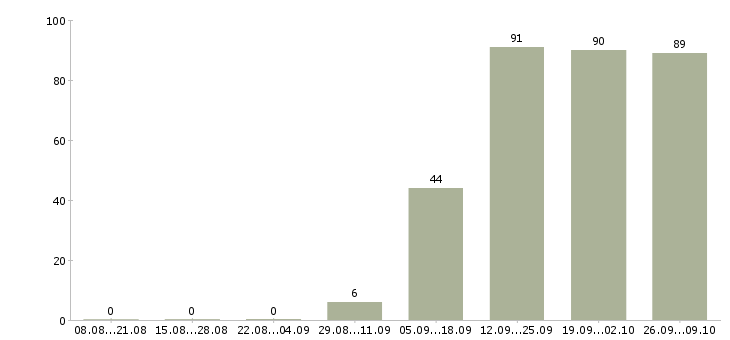 Работа для каждого в Чебоксарах - Число вакансий в Чебоксарах по специальности для каждого за 2 месяца