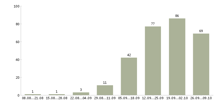 Работа менеджер по работе с сотрудниками в Чебоксарах - Число вакансий в Чебоксарах по специальности менеджер по работе с сотрудниками за 2 месяца