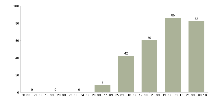 Работа кассир сменный график в Челябинске - Число вакансий в Челябинске по специальности кассир сменный график за 2 месяца