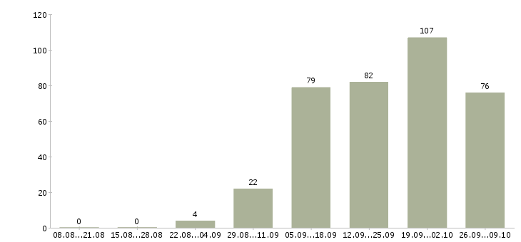 Работа менеджер по обслуживанию клиентов в Челябинске - Число вакансий в Челябинске по специальности менеджер по обслуживанию клиентов за 2 месяца