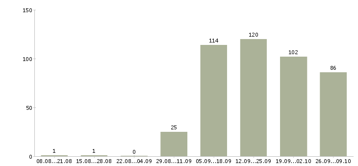 Работа менеджер по продажам работаем дома в Челябинске - Число вакансий в Челябинске по специальности менеджер по продажам работаем дома за 2 месяца